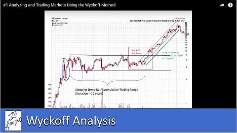 #1 Analyzing and Trading Markets Using the Wyckoff...