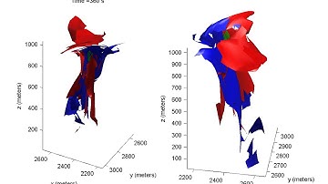 Saddle LCS WRF PBL Simulation