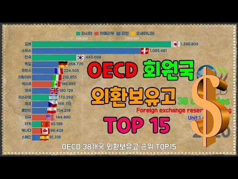 외환보유고 OECD회원국 세계순위 TOP 15 1980년 2020년 