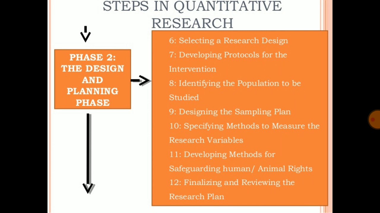 Steps Of Research YouTube