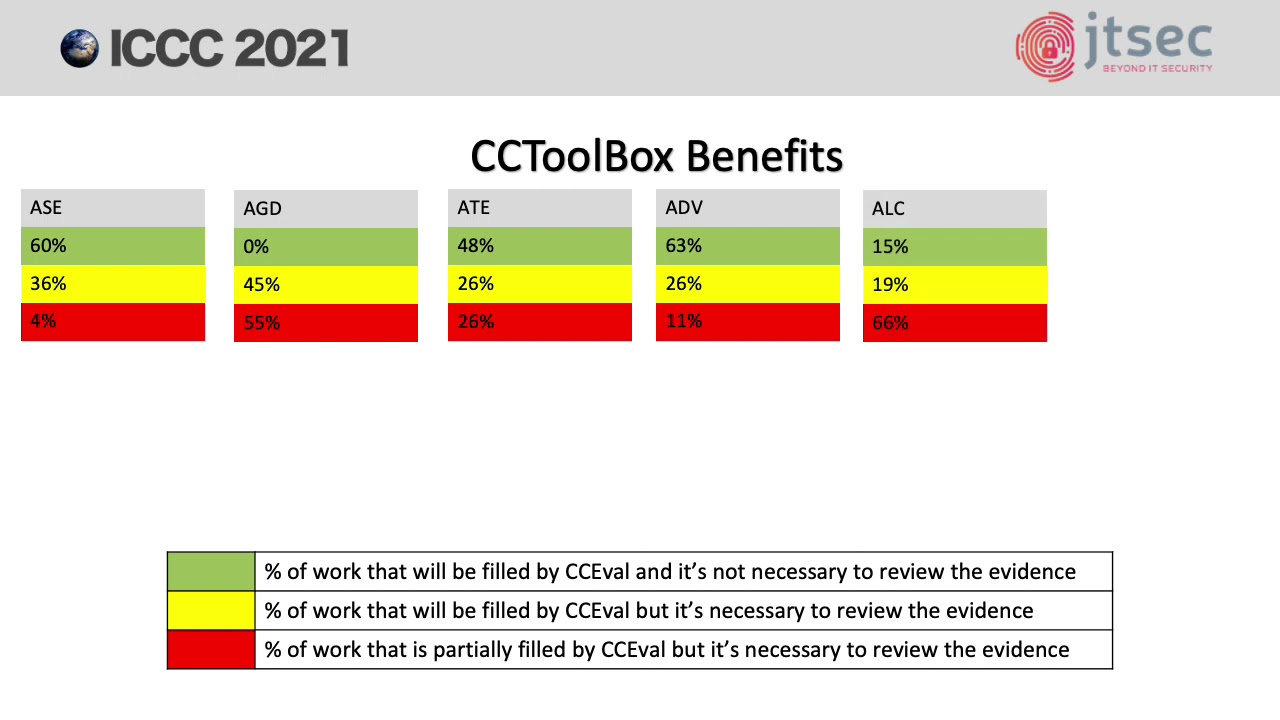 jtsec: Automating Common Criteria