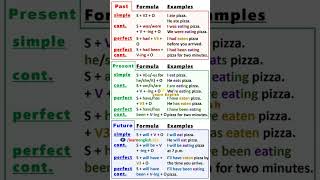 *"📚 All 12 English Tenses Explained with Formulas & Examples | Learn English Grammar Easily"*