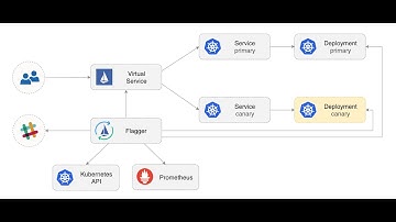 Progressive Delivery with Canary deployment (with Flagger and Istio)