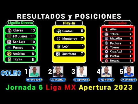 RESULTADOS y TABLA DE POSICIONES HOY Liga MX JORNADA 6 Apertura 2023 @Dani_Fut