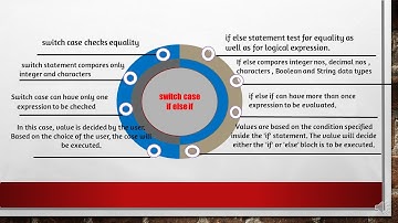 Decision Making Statement in Java Switch case