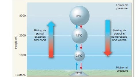 Adiabatic Lapse Rate // Atmosphere Part V // Ecology and Environment Lecture -5