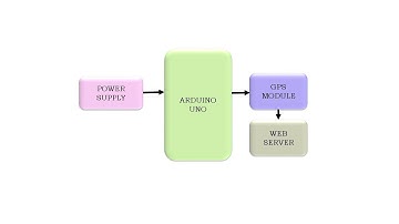 ARDUINO BASED REAL TIME GPS LOCATION TRACKER USING NEO 6M MODULE
