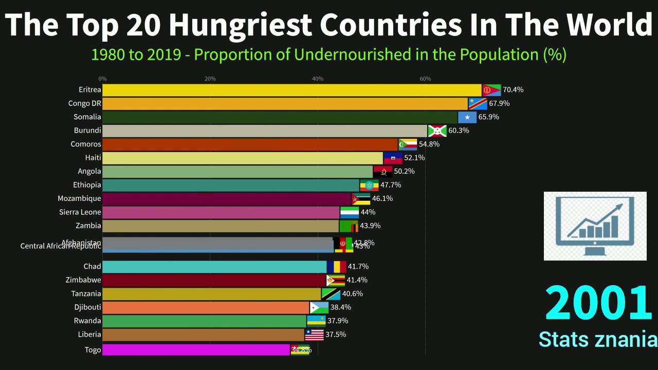 The top 20 hungriest Country In The World YouTube