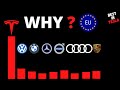 What is going on in Europe ? Why are Tesla’s competitors hardly selling anything ?
