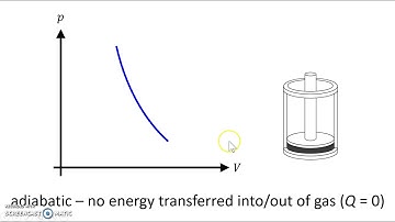 Types of Thermodynamic Processes