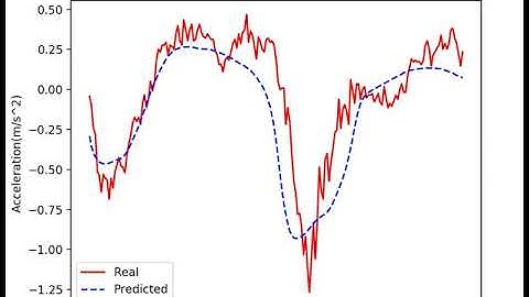 RNN car-following model training demonstration for a single car-following event