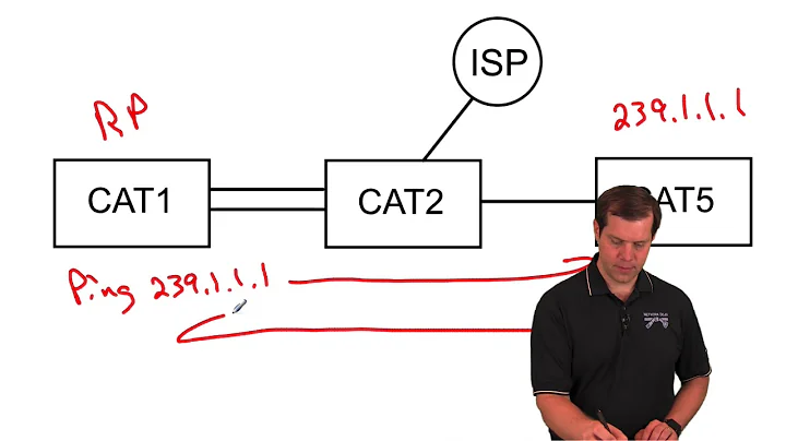 CCIE Wireless v3.1 Lab- PIM Sparse Mode with Static RPs