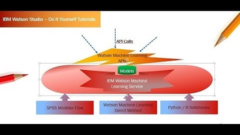IBM Watson Studio Predictive Analytics - Customer Churn Analysis - Part -3