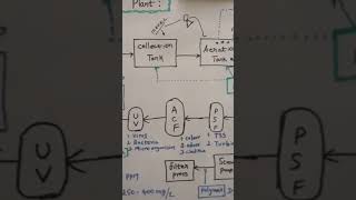 Short | Use Of ACF in STP | Tamil @EngineersView