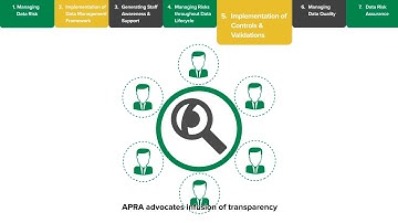RegCentric Data Governance CPG 235