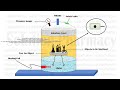 (Microbiology Lecture- 61) Moist Heat Sterilization= Autoclave = Parts Animation with Animation