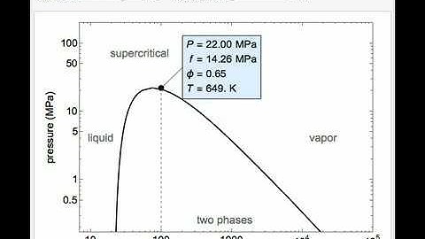 Fugacity from Equation of State for Water