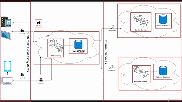 About the microservices architecture and Lumen