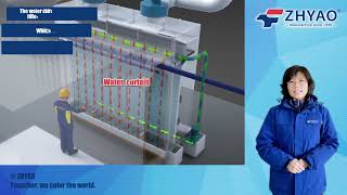 Zhyao Liquid Painting Line | Smooth Thin-Film Finishes for Complex Parts #LiquidPaintingLine