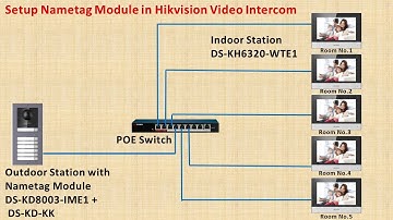 How to Setup Nametag Module DS-KD-KK in Hikvision IP Modular Video Intercom DS-KD8003-IME1