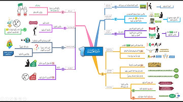 احفظ بالخرائط الذهنية مع التدبر والتكرار | سورة محمد(1)