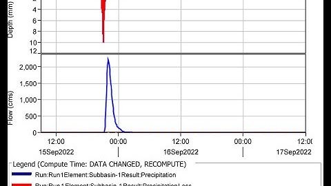 Rainfall-Runoff Modelling Using Design Storms | HEC-HMS 4.10