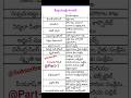 కేంద్ర మంత్రి-మండలి Part-1 #group4 #tspsc