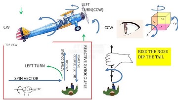 DETERMINING THE EFFECT OF GYROSCOPIC COUPLE