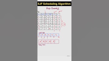 Shortest Job First (SJF) Scheduling Algorithm in Operating System #sjf #operatingsystemlectures #os