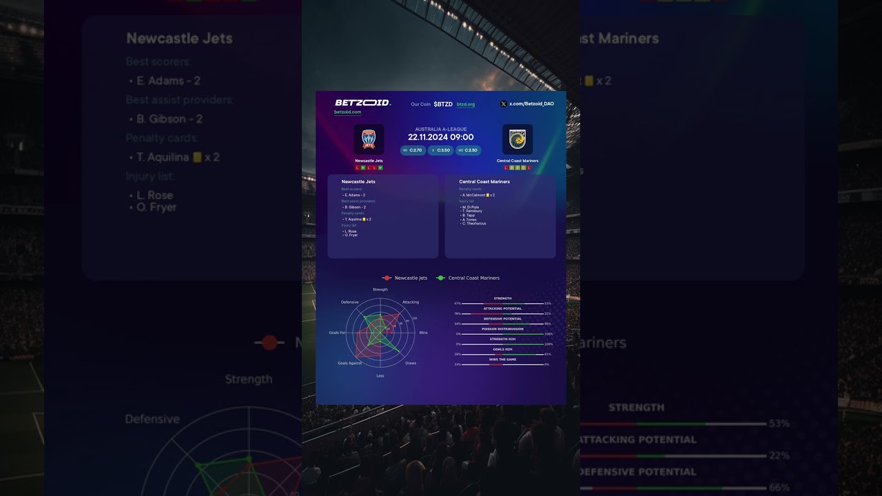 ⚽️ Newcastle Jets vs Central Coast Mariners MATCH PREVIEW | Advanced Stats & Prediction 22.11.2024