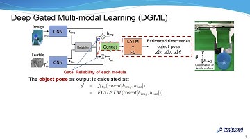Deep Gated Multi-modal Learning: In-hand Object Pose Estimation with Tactile and Image