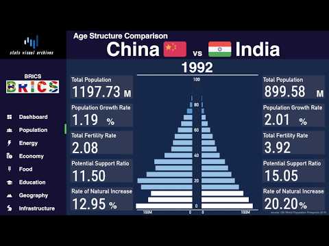 Video: Populasi India Dan Cina: Data Resmi