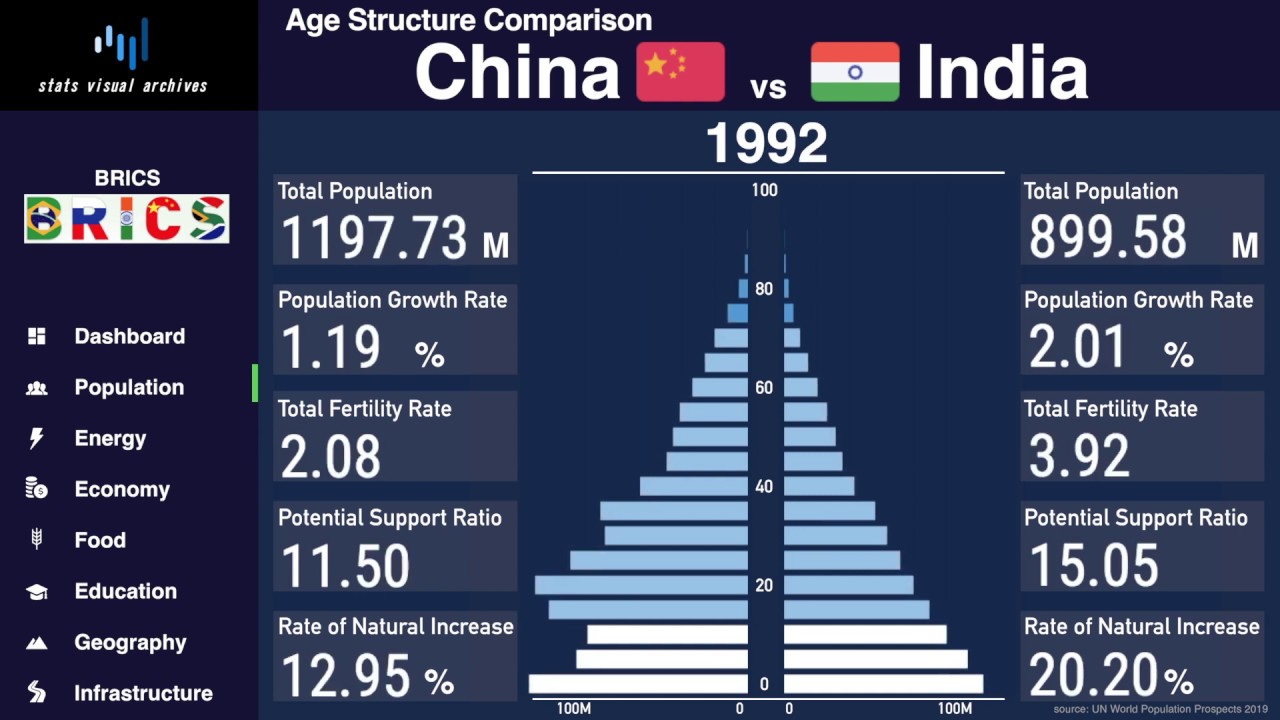 China vs India Comparison of Population Pyramid & Demographics (1950