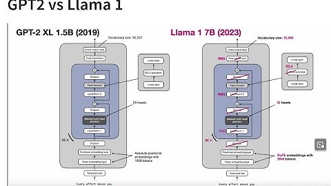 Sıfırdan Büyük Dil Modelleri: 01 Tüm Modern LLM