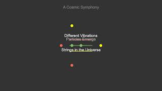 The Dance of Strings — String Theory Explained in 30 Seconds