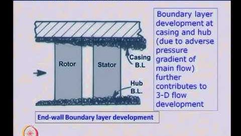 Mod-01 Lec-06 3D Flows in Blade Passages, Secondary Flows, Tip leakage Flow, Scrubbling