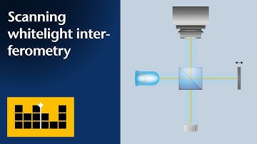 Basic Principles Scanning White-Light Interferometry