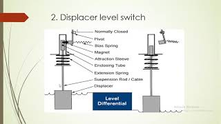 Level switches:-Float type level switch, Displacer level switch, conductivity  level switch