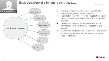 Red Hat Openstack Tripleo Templates: An Introduction to the Building Blocks