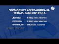 В январе-мае доходы  госбюджета Азербайджана превысили расходы на более $217 млн