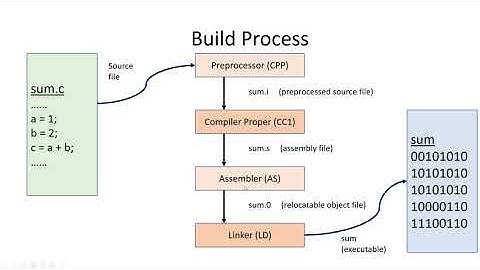 CS 354 Machine Organization and Programming: Lecture 03 The Compilation Process