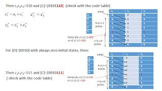 Full 12 Ch3 Lect 4 Implementation of Cyclic Encoder and Decoder Update