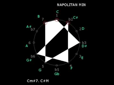 NEAPOLITAN Minor Scale (Heptatonic # 15)