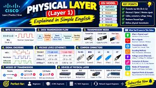 Physical Layer Explained | OSI Layer 1, Cables, Signals & Devices | CCNA Networking in English