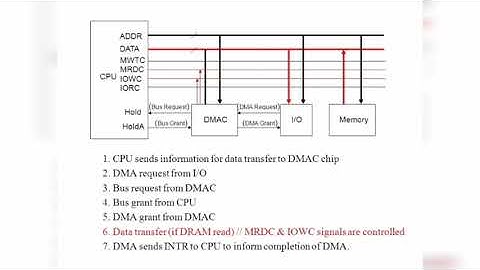 Pg trb cs , Direct Memory Access , Unit - 1