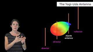 The YagiUda Antenna  Lesson 3