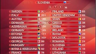 ESC 2011 Part 2(My Scoreboard) screenshot 5