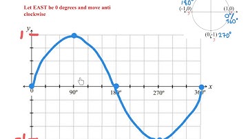 LC HL drawing the graph of y=sinx