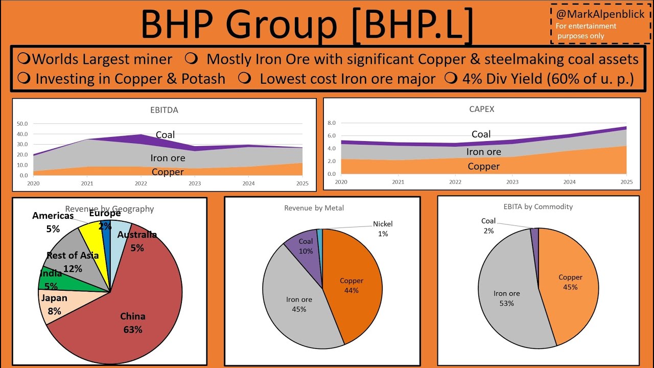 STOCK ANALYSIS UPDATE : BHP Group