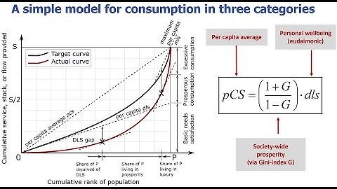 Decent living standards, prosperity, and excessive consumption in the Lorenz curve